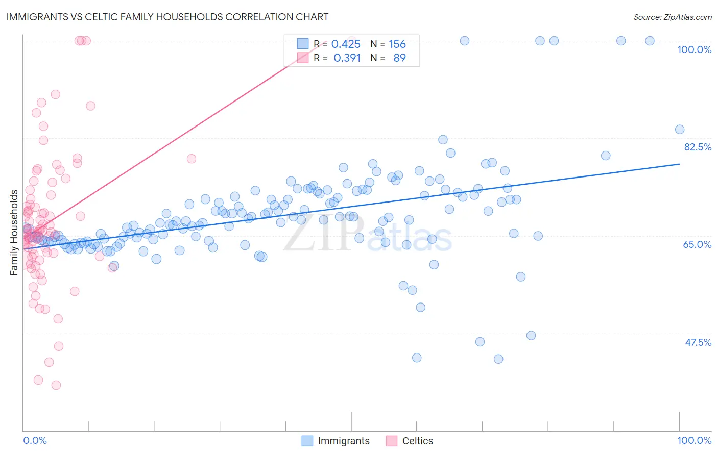 Immigrants vs Celtic Family Households
