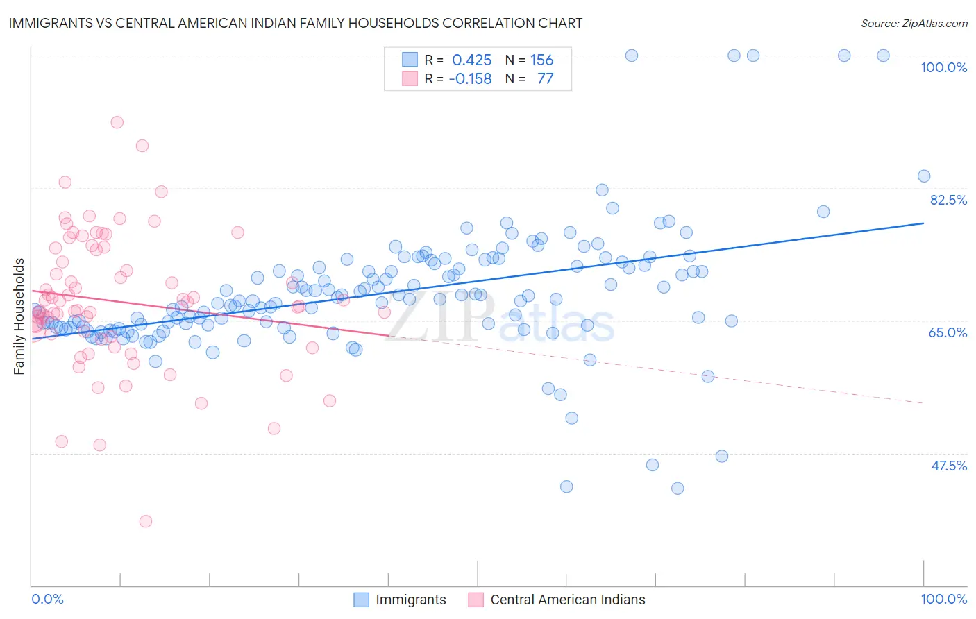 Immigrants vs Central American Indian Family Households