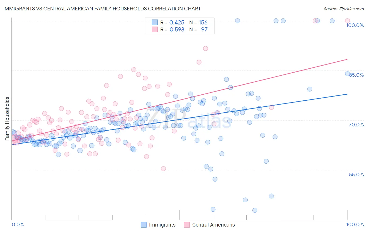 Immigrants vs Central American Family Households