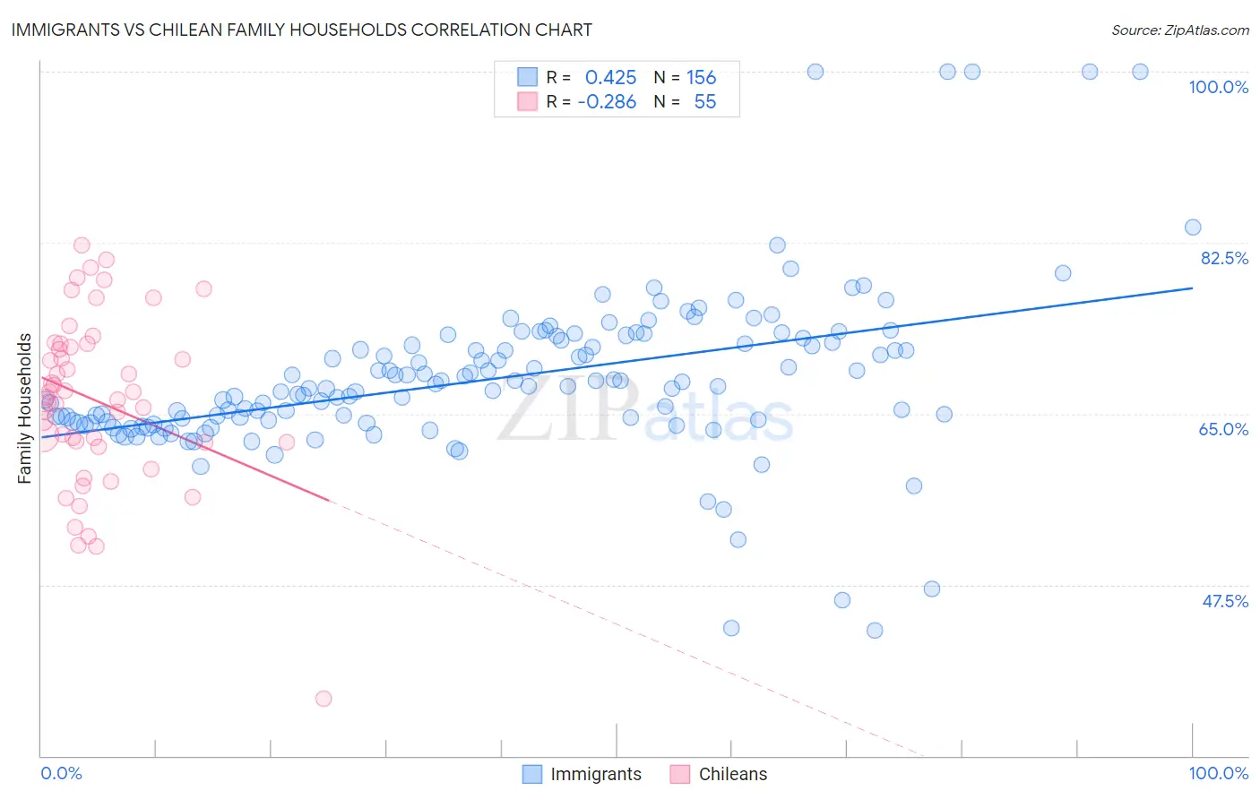 Immigrants vs Chilean Family Households