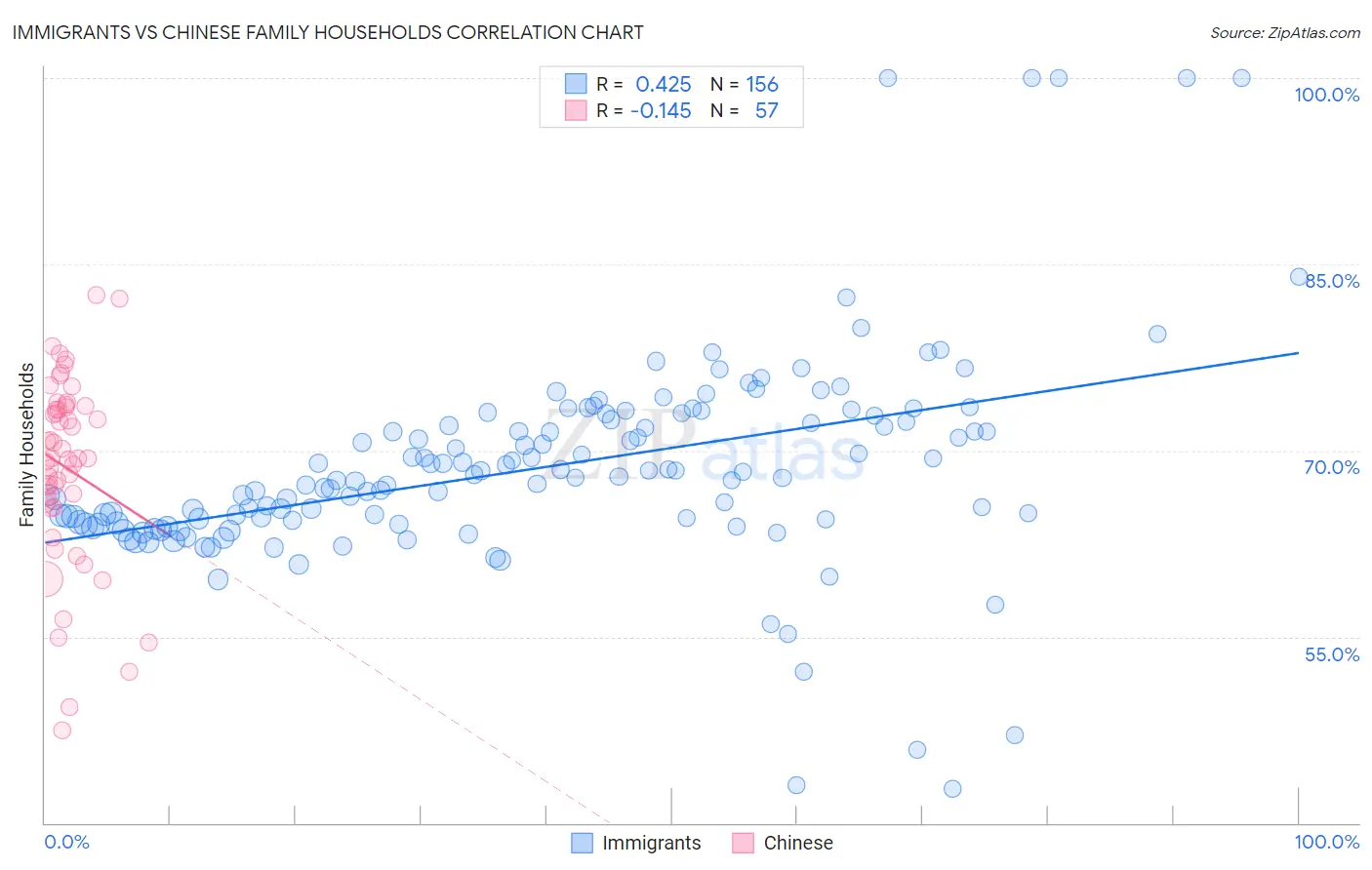 Immigrants vs Chinese Family Households
