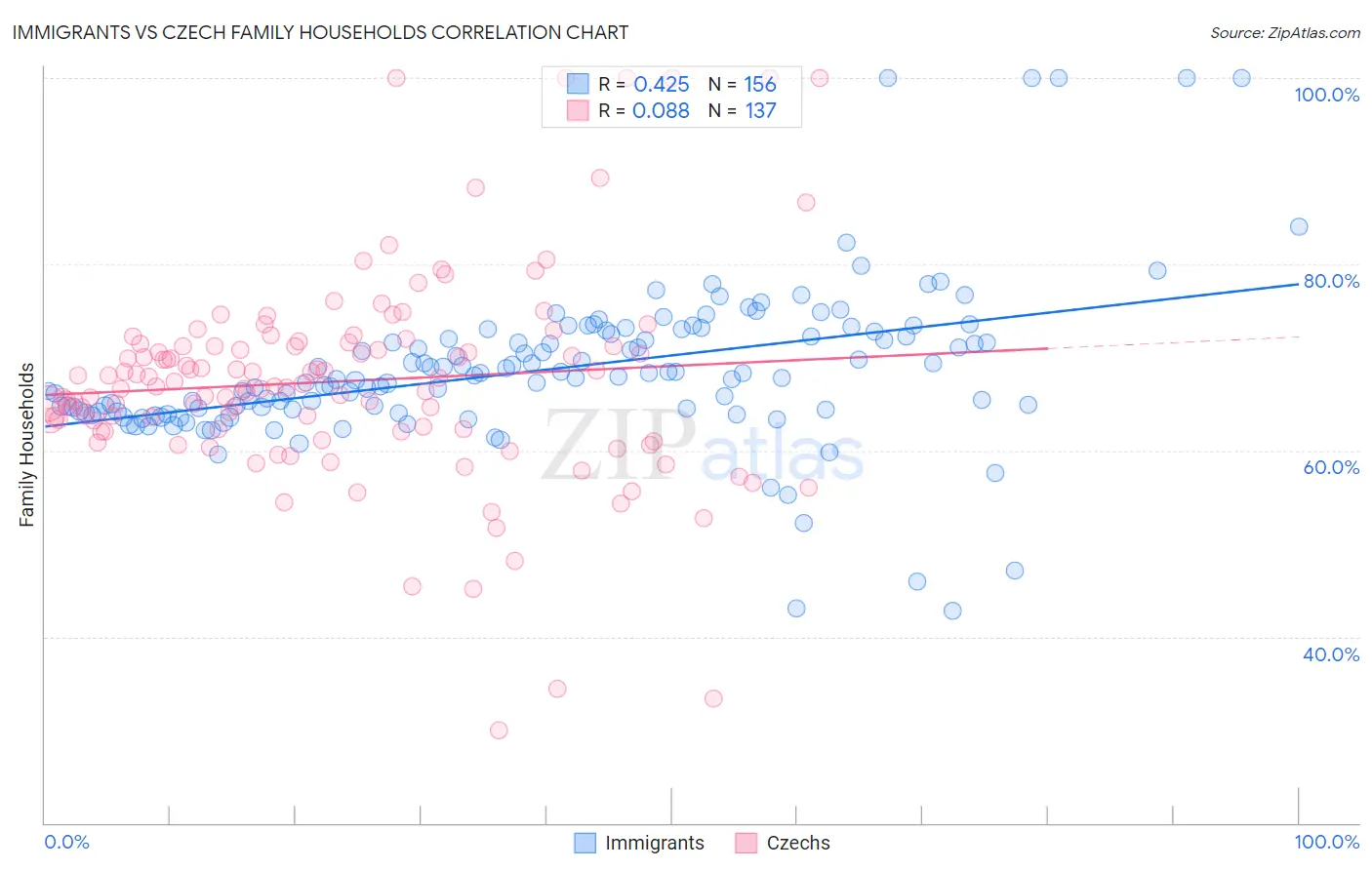 Immigrants vs Czech Family Households