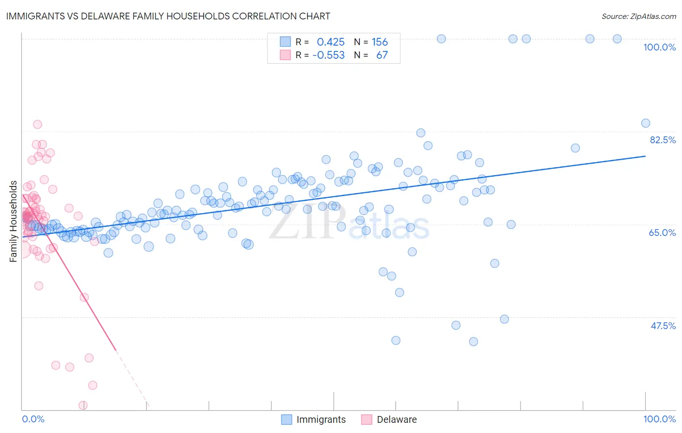 Immigrants vs Delaware Family Households
