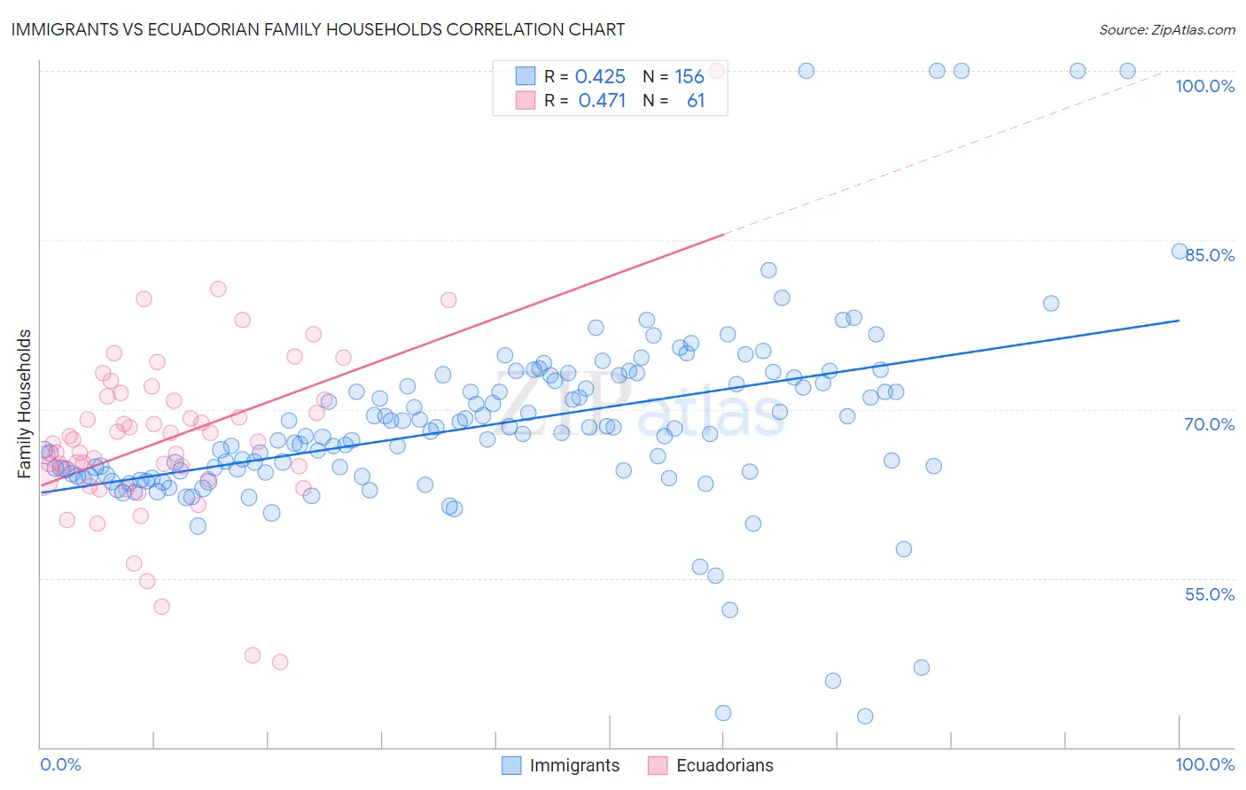 Immigrants vs Ecuadorian Family Households