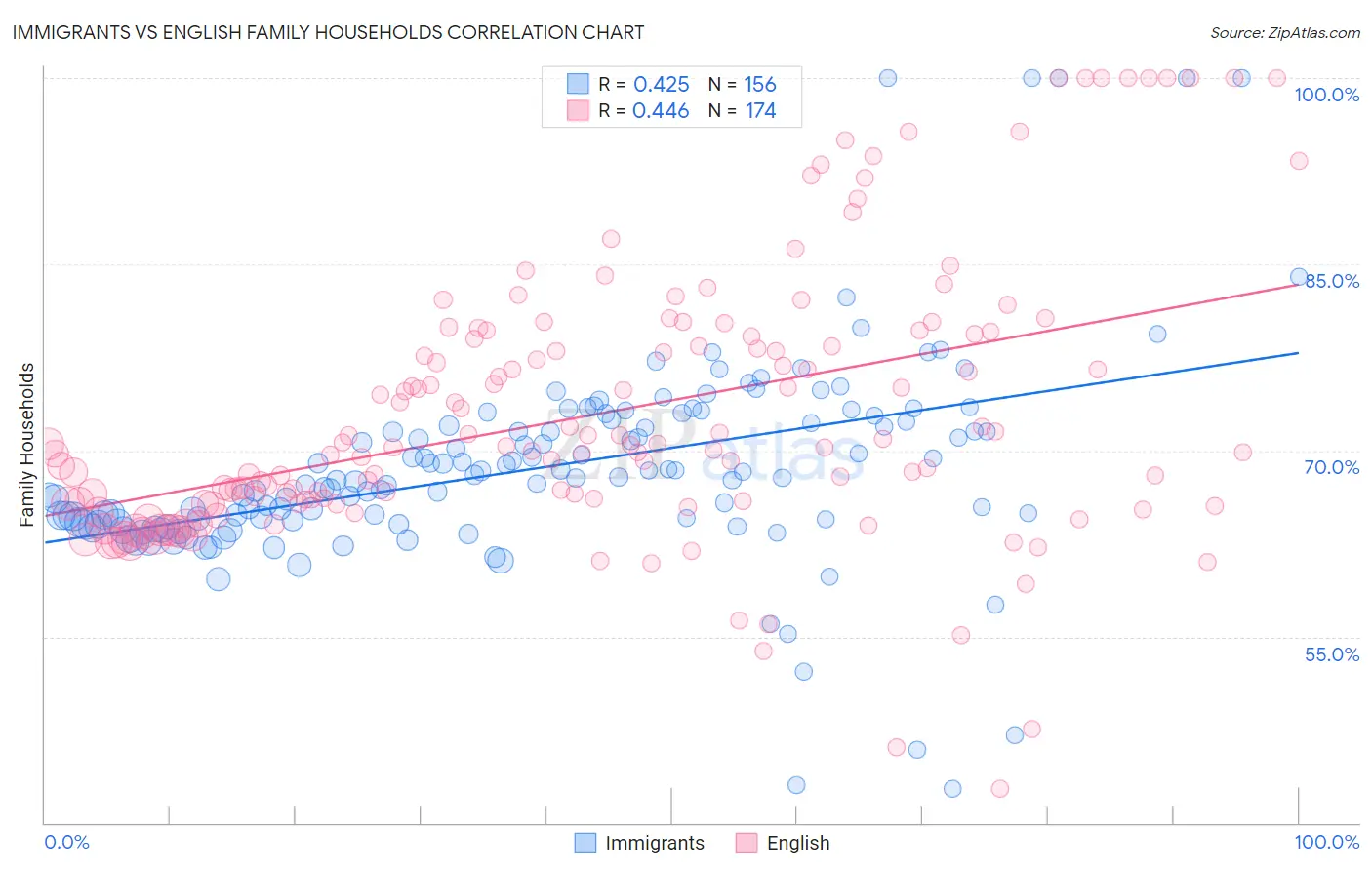 Immigrants vs English Family Households