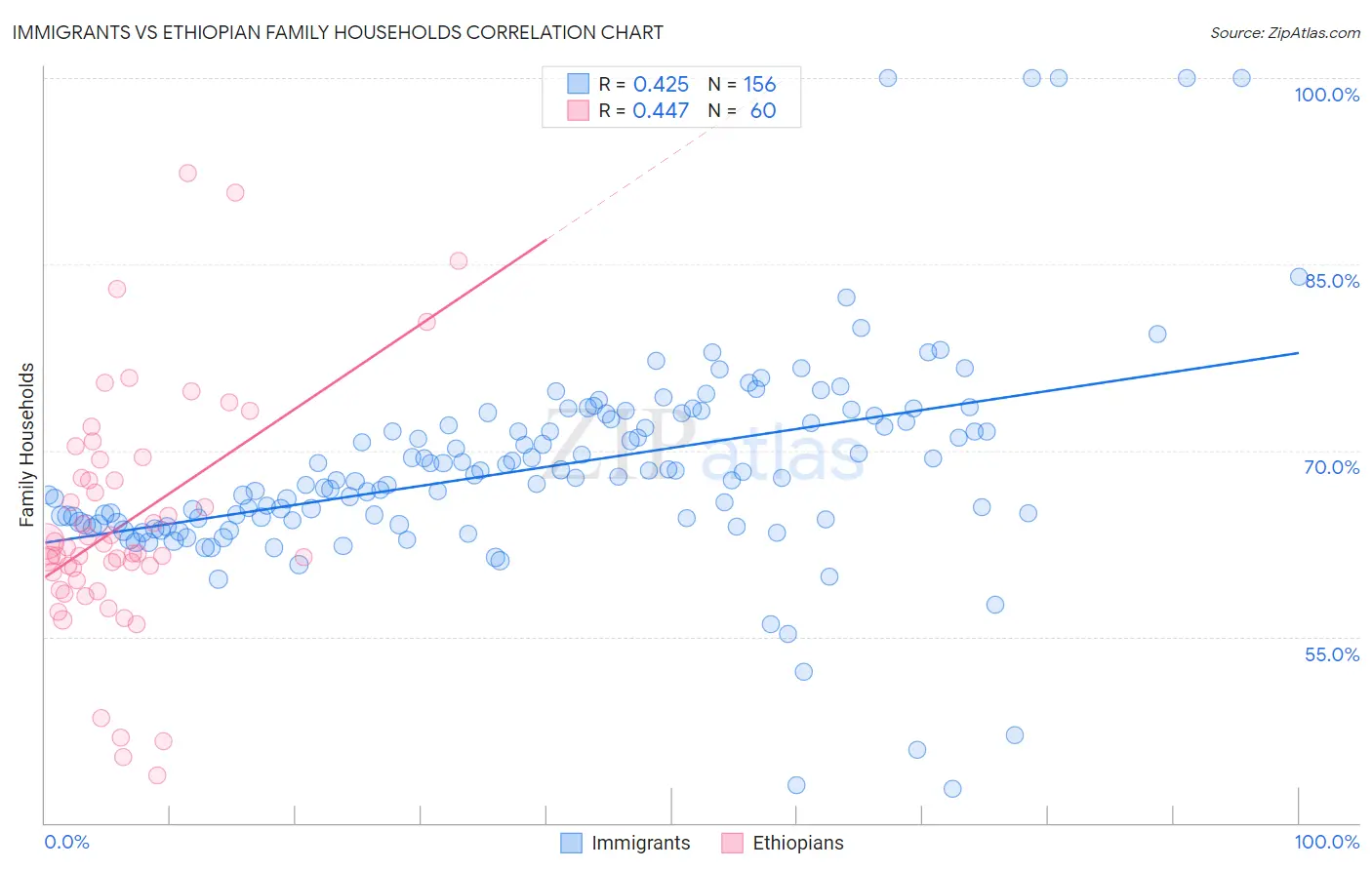 Immigrants vs Ethiopian Family Households