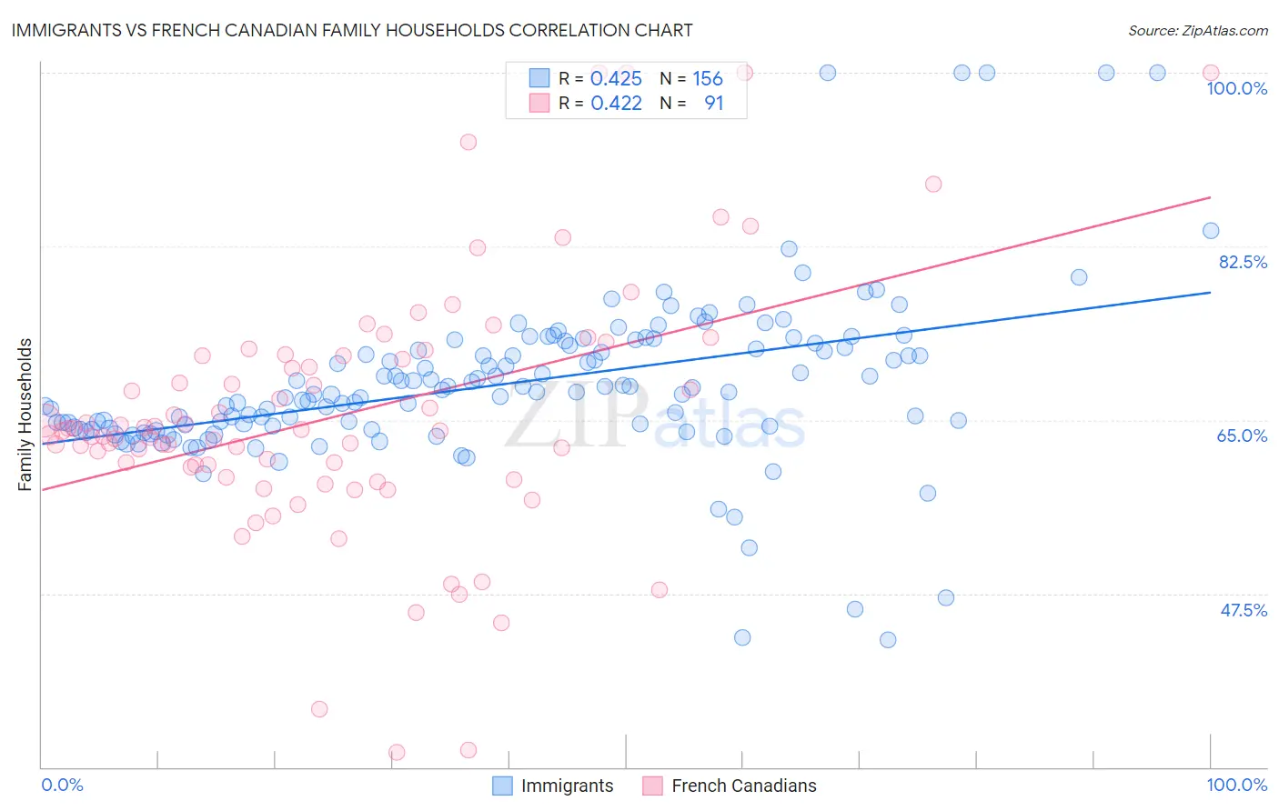 Immigrants vs French Canadian Family Households