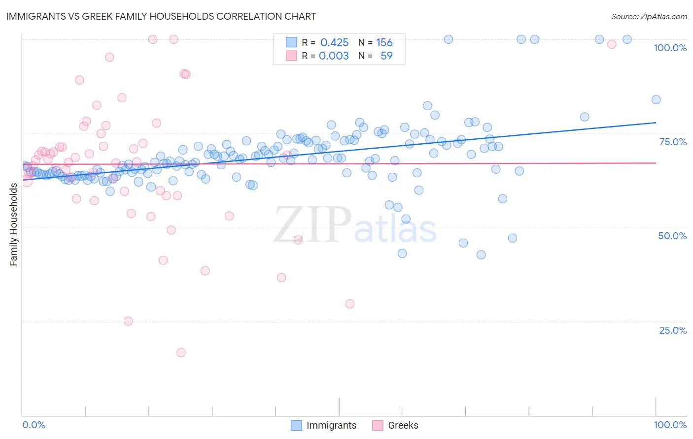 Immigrants vs Greek Family Households