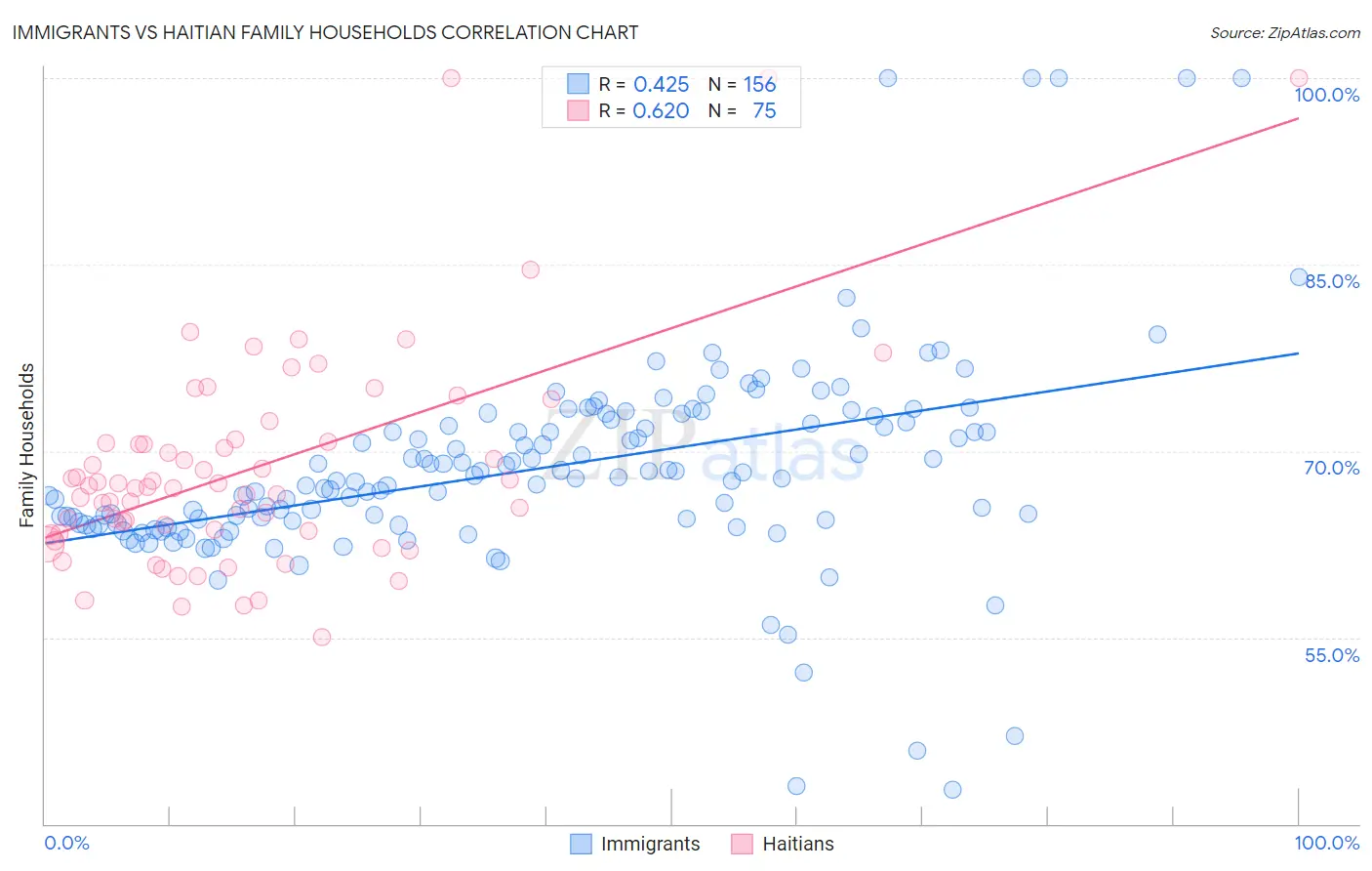 Immigrants vs Haitian Family Households