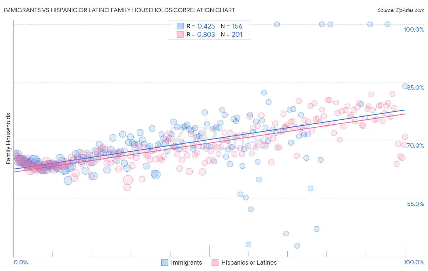 Immigrants vs Hispanic or Latino Family Households