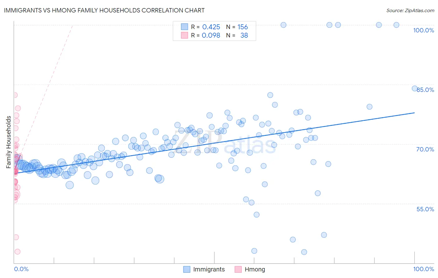 Immigrants vs Hmong Family Households