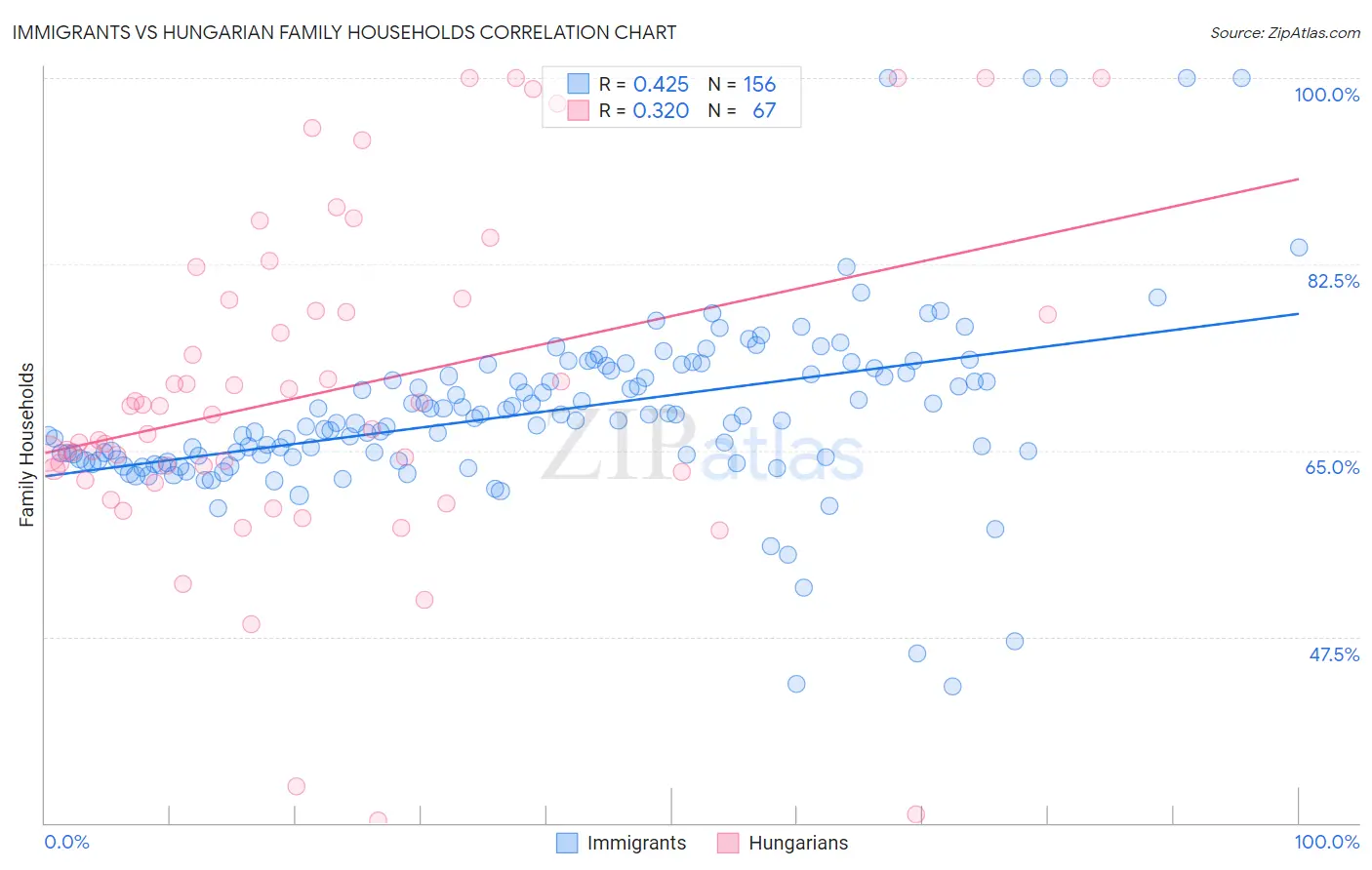 Immigrants vs Hungarian Family Households