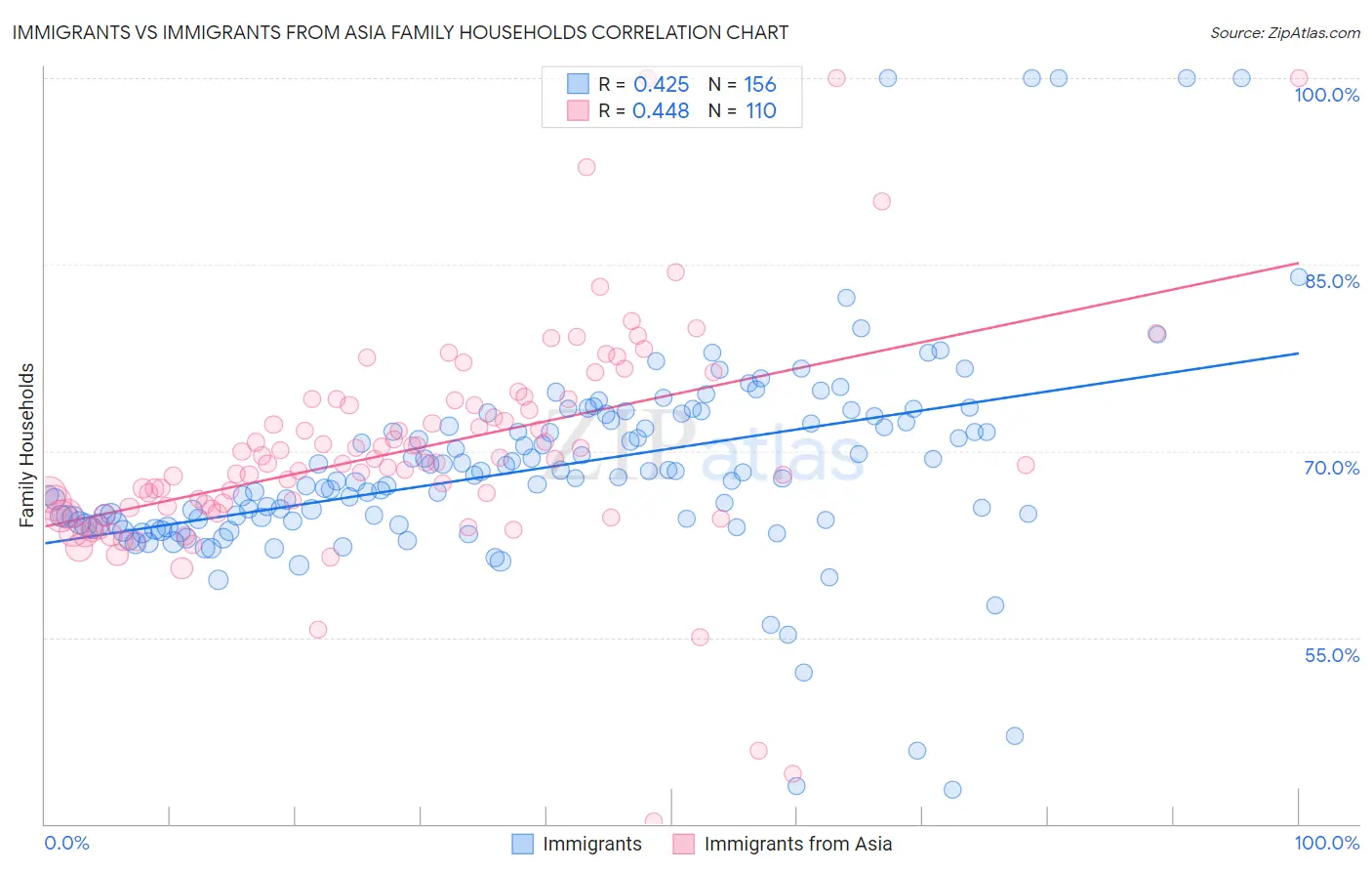 Immigrants vs Immigrants from Asia Family Households