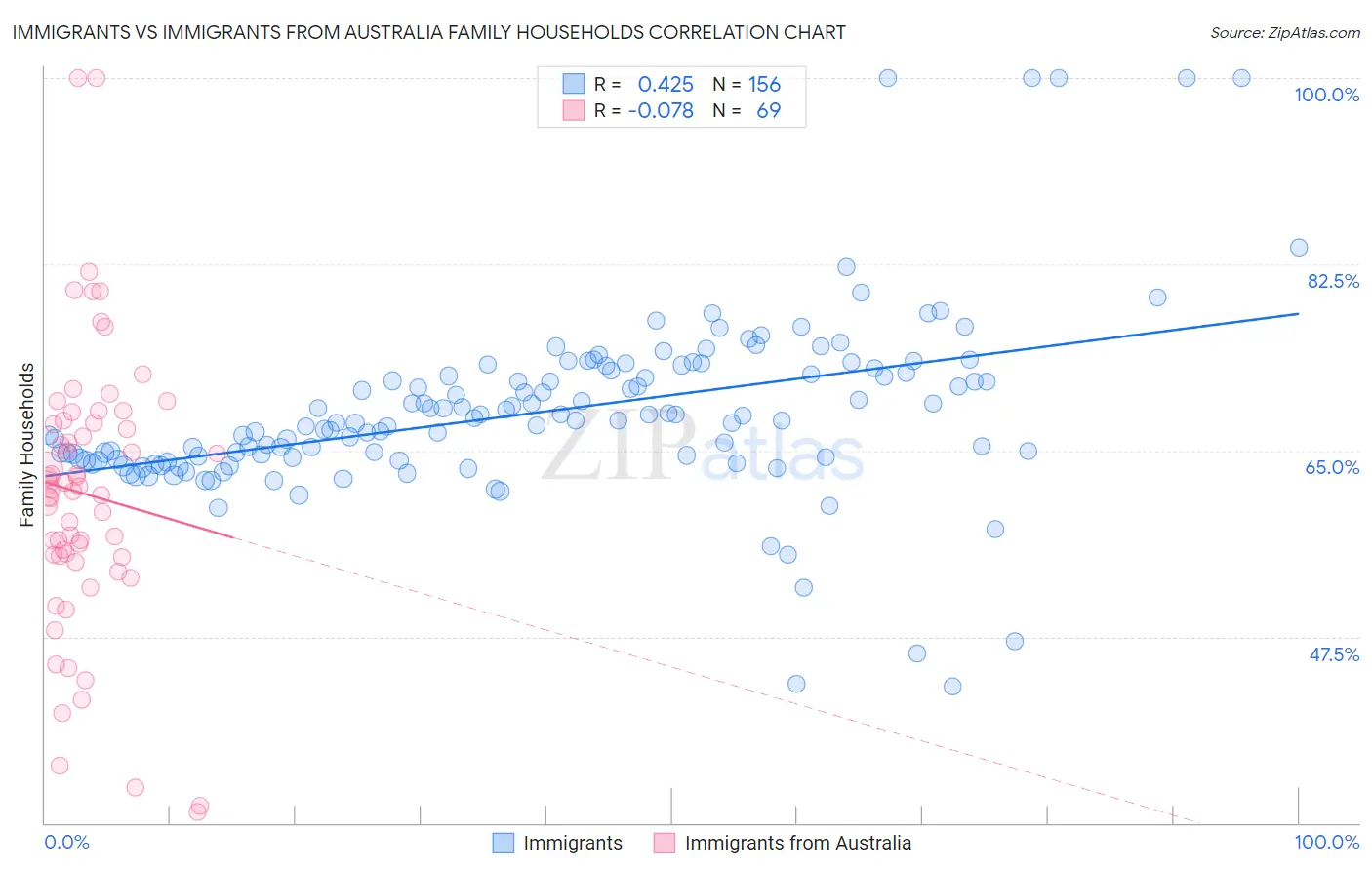 Immigrants vs Immigrants from Australia Family Households