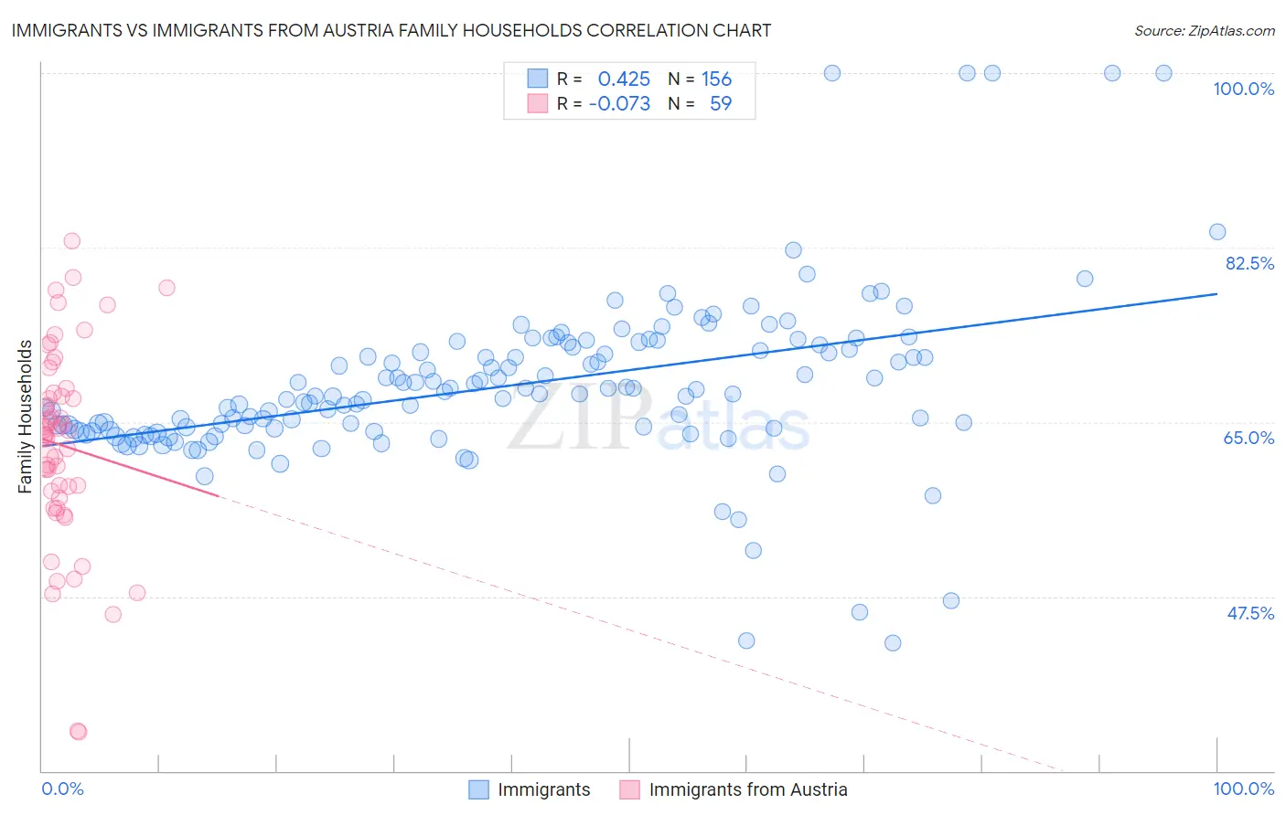 Immigrants vs Immigrants from Austria Family Households