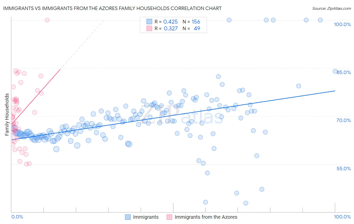 Immigrants vs Immigrants from the Azores Family Households