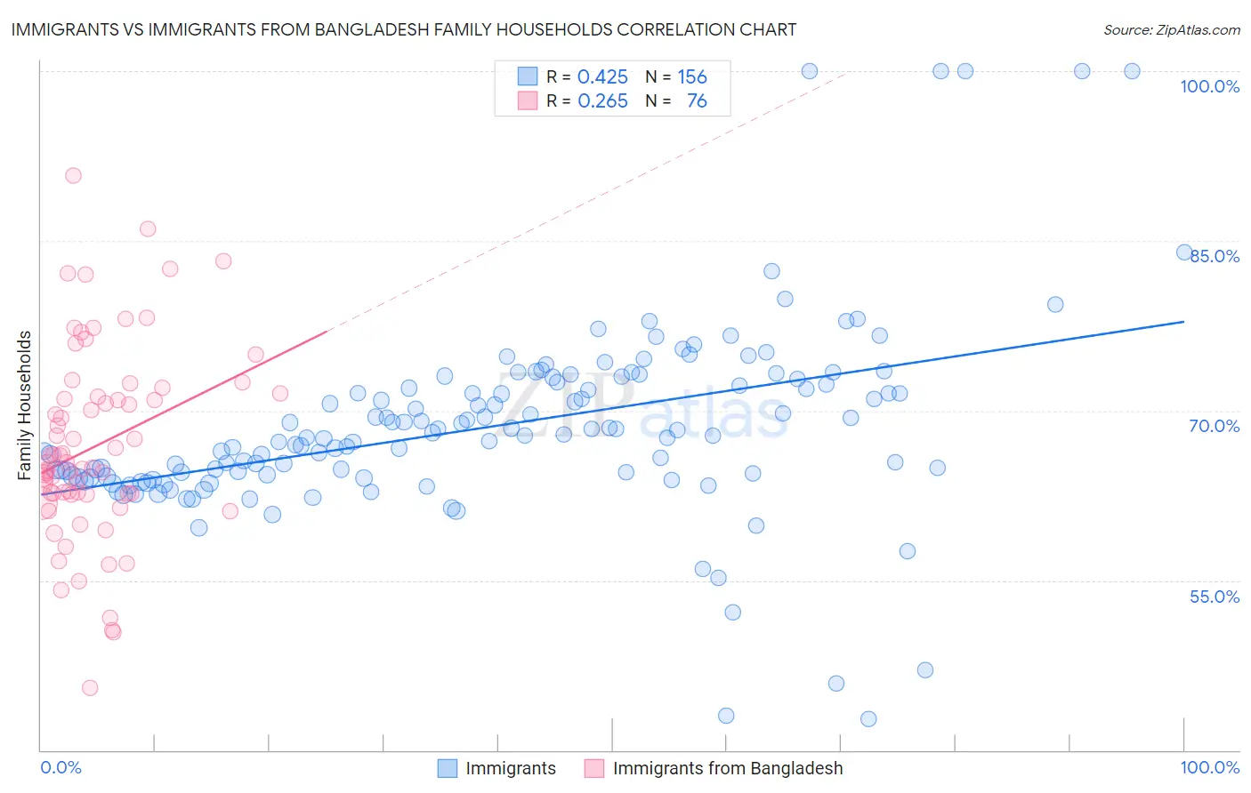 Immigrants vs Immigrants from Bangladesh Family Households