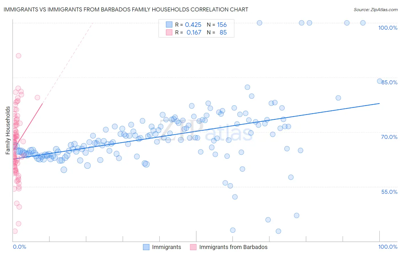 Immigrants vs Immigrants from Barbados Family Households