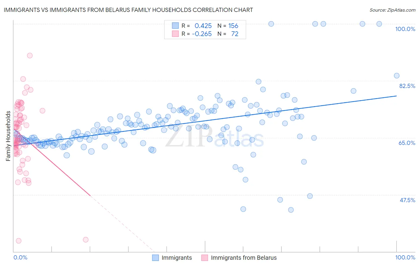Immigrants vs Immigrants from Belarus Family Households