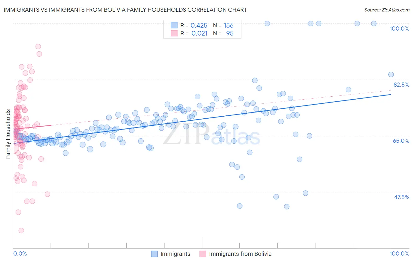 Immigrants vs Immigrants from Bolivia Family Households