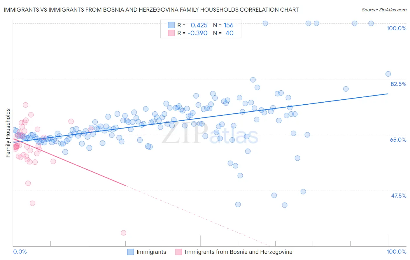 Immigrants vs Immigrants from Bosnia and Herzegovina Family Households