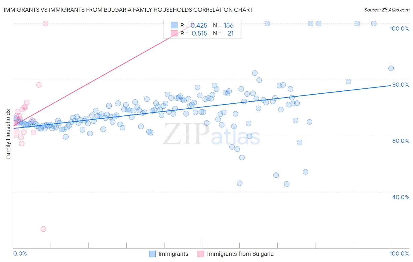 Immigrants vs Immigrants from Bulgaria Family Households