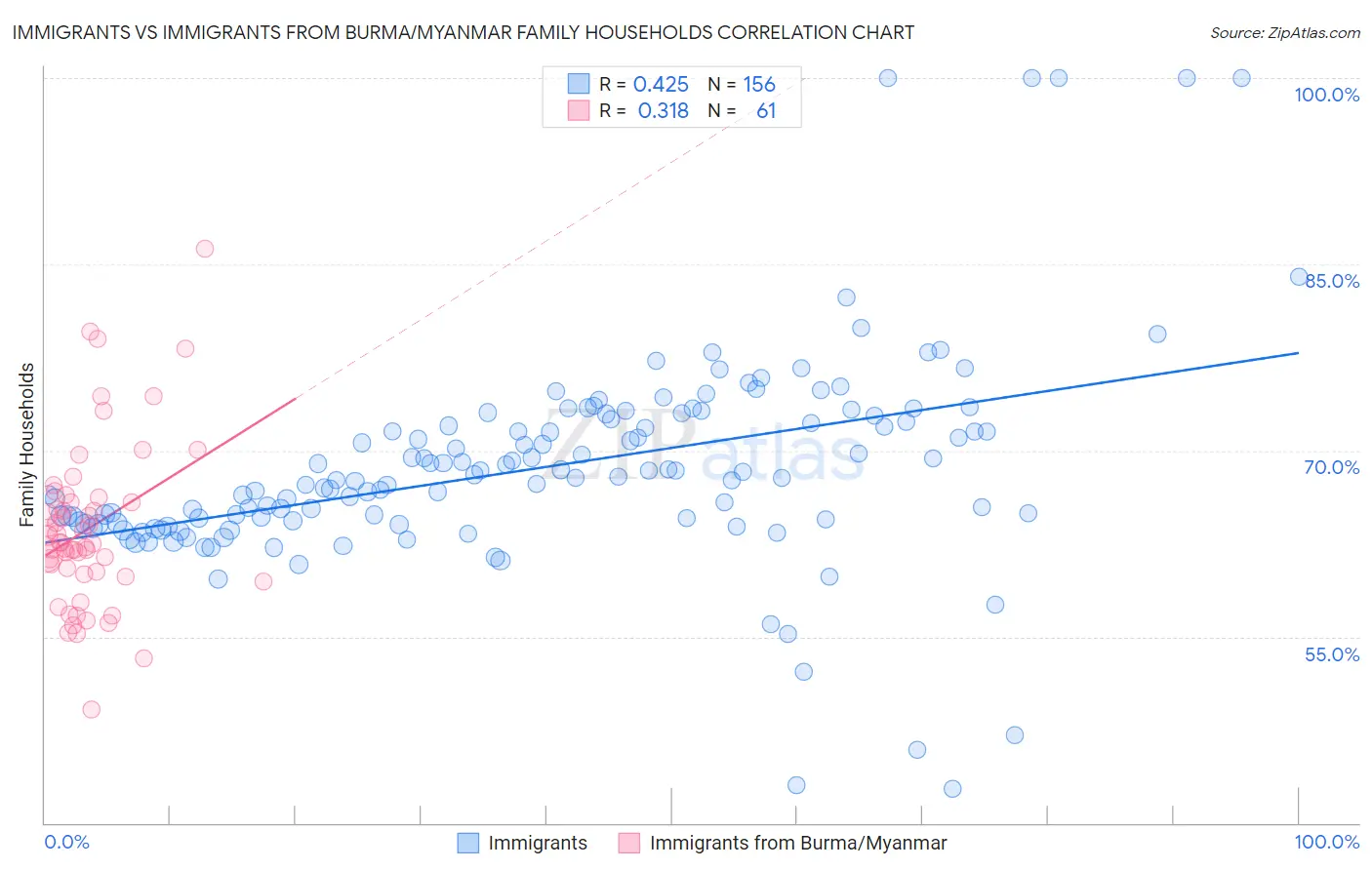 Immigrants vs Immigrants from Burma/Myanmar Family Households
