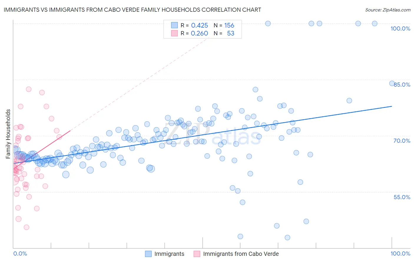 Immigrants vs Immigrants from Cabo Verde Family Households