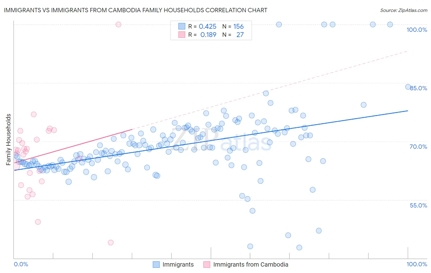 Immigrants vs Immigrants from Cambodia Family Households