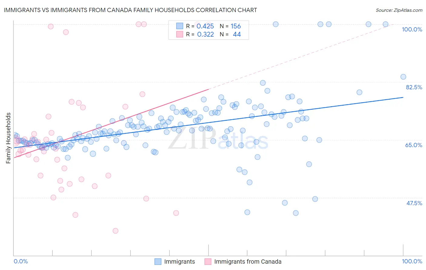 Immigrants vs Immigrants from Canada Family Households