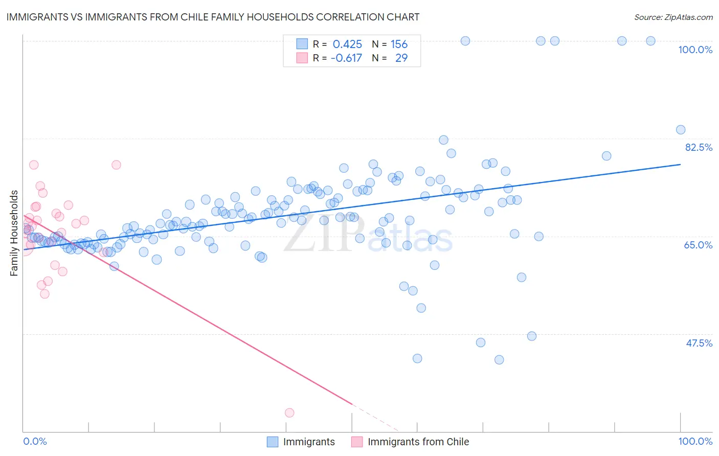 Immigrants vs Immigrants from Chile Family Households