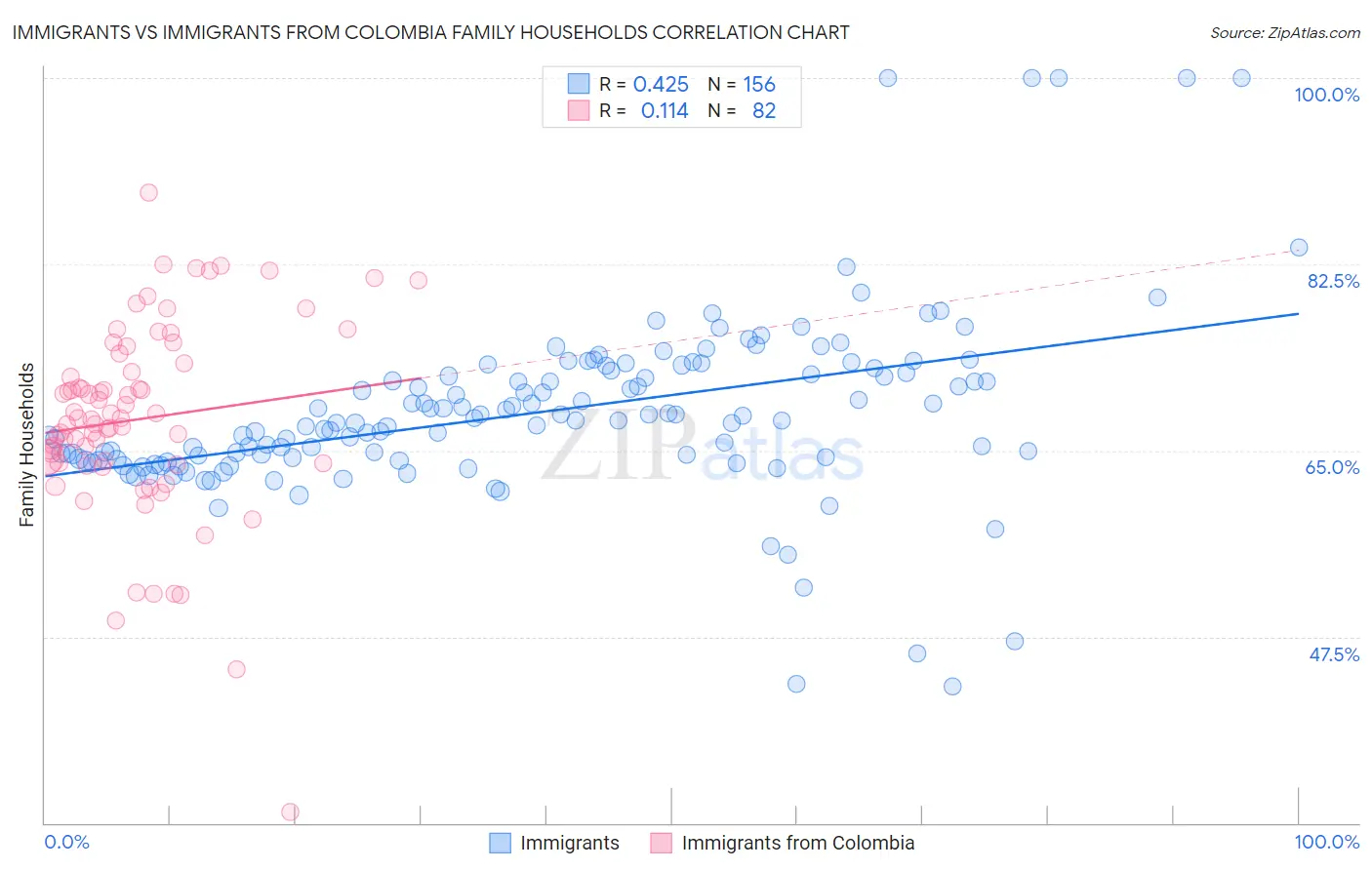 Immigrants vs Immigrants from Colombia Family Households