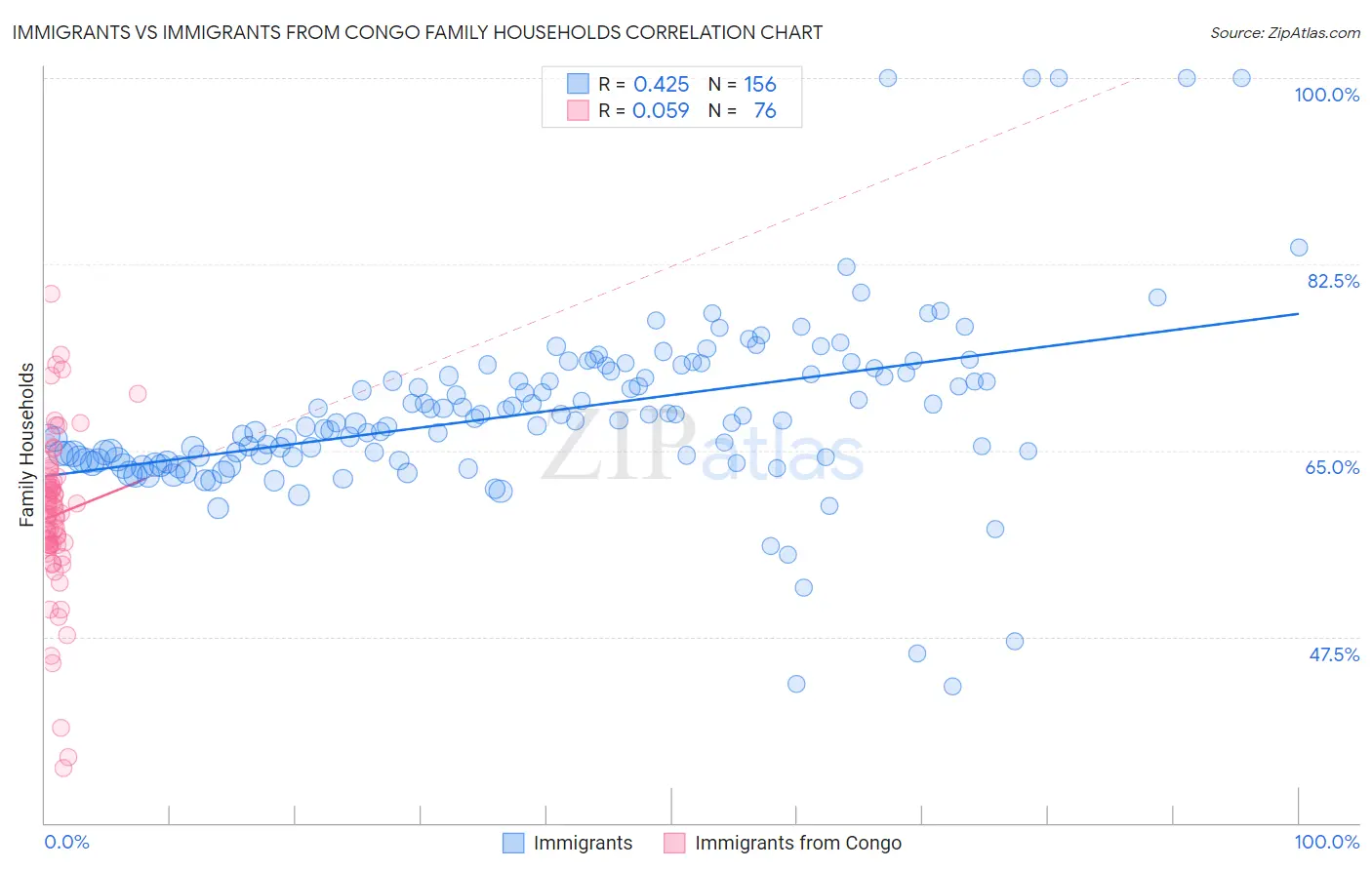 Immigrants vs Immigrants from Congo Family Households