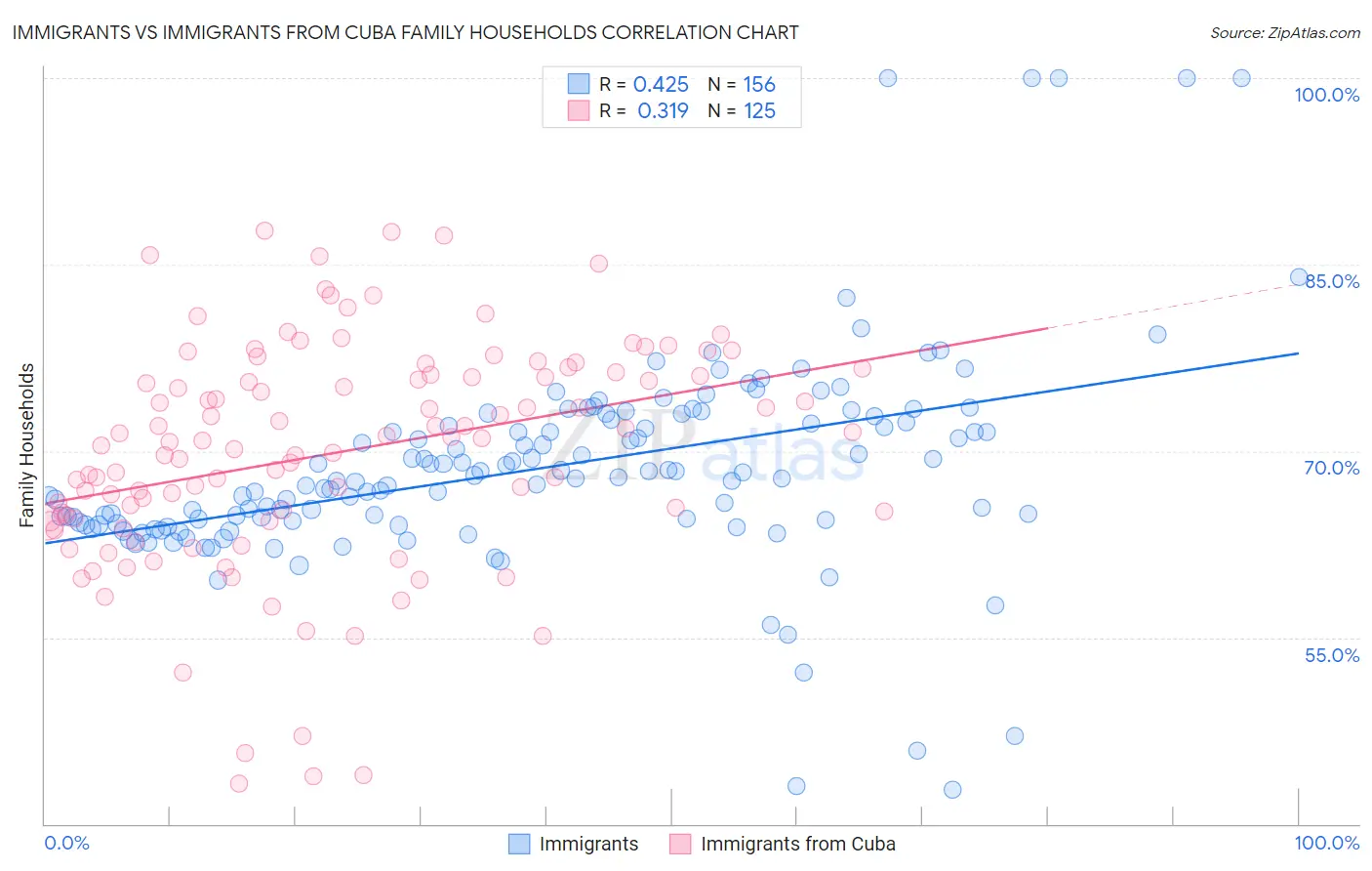 Immigrants vs Immigrants from Cuba Family Households