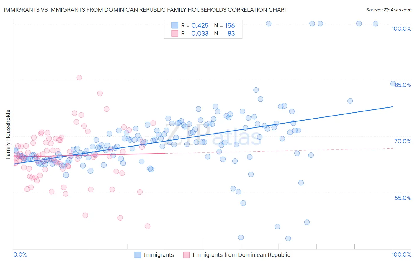Immigrants vs Immigrants from Dominican Republic Family Households