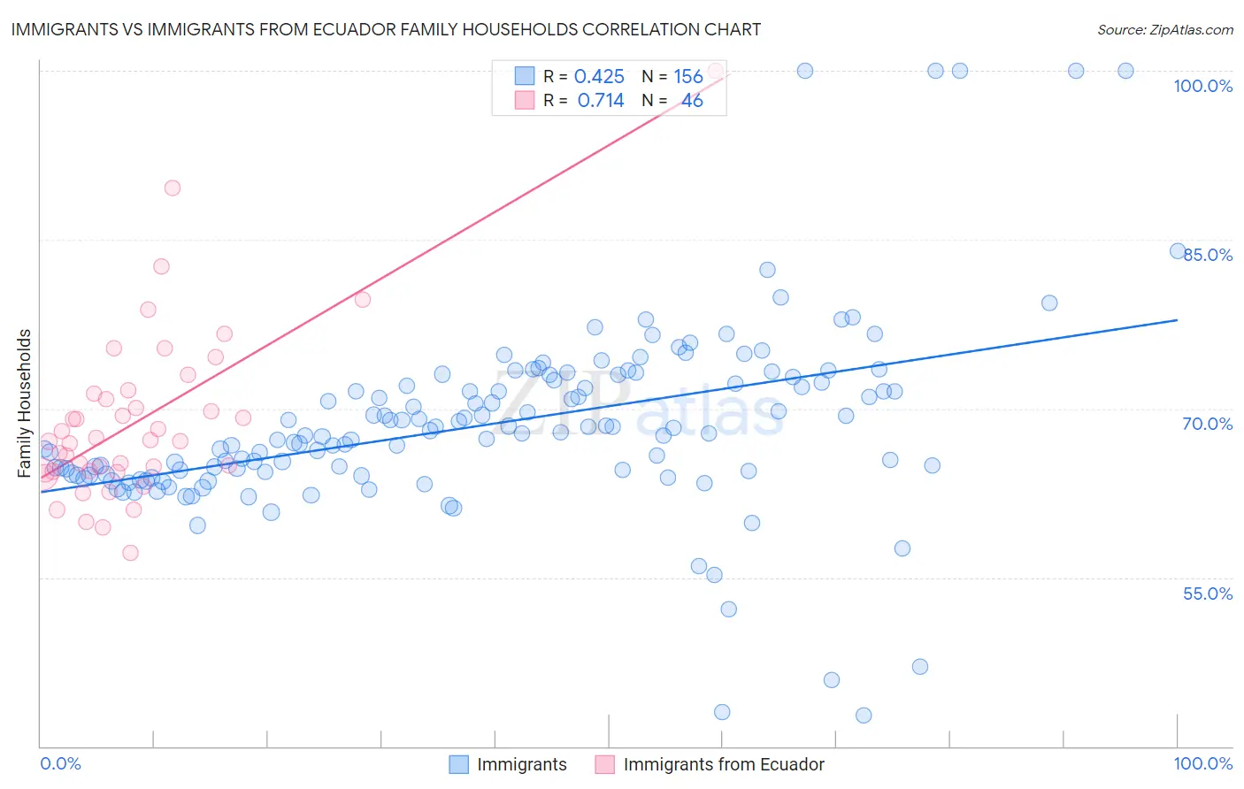 Immigrants vs Immigrants from Ecuador Family Households