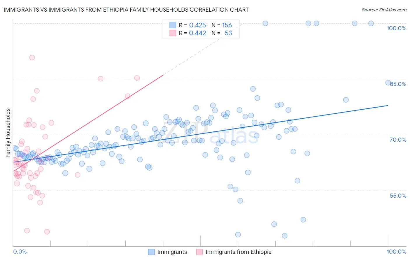 Immigrants vs Immigrants from Ethiopia Family Households