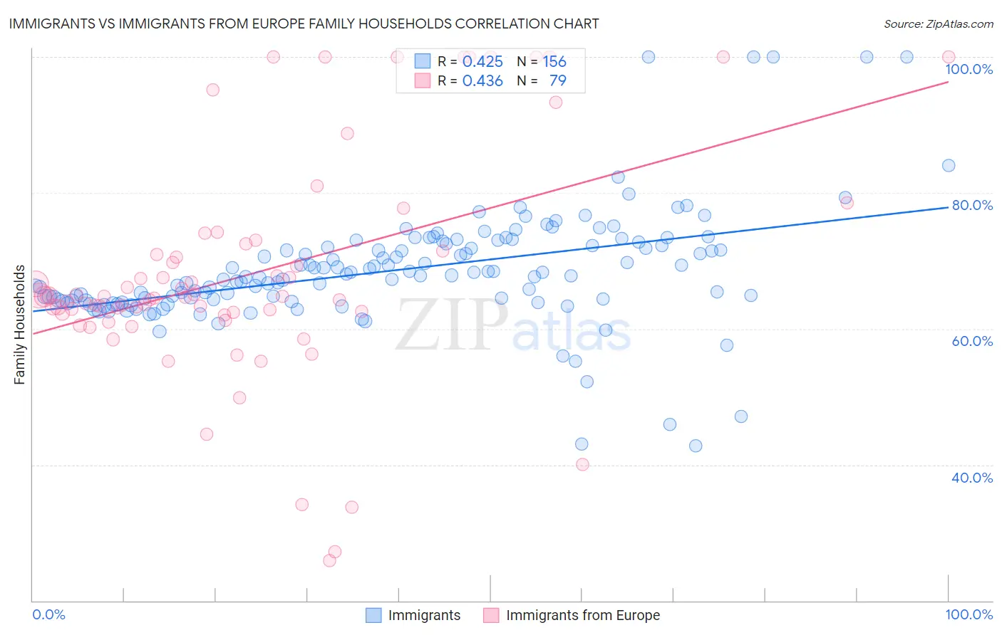 Immigrants vs Immigrants from Europe Family Households