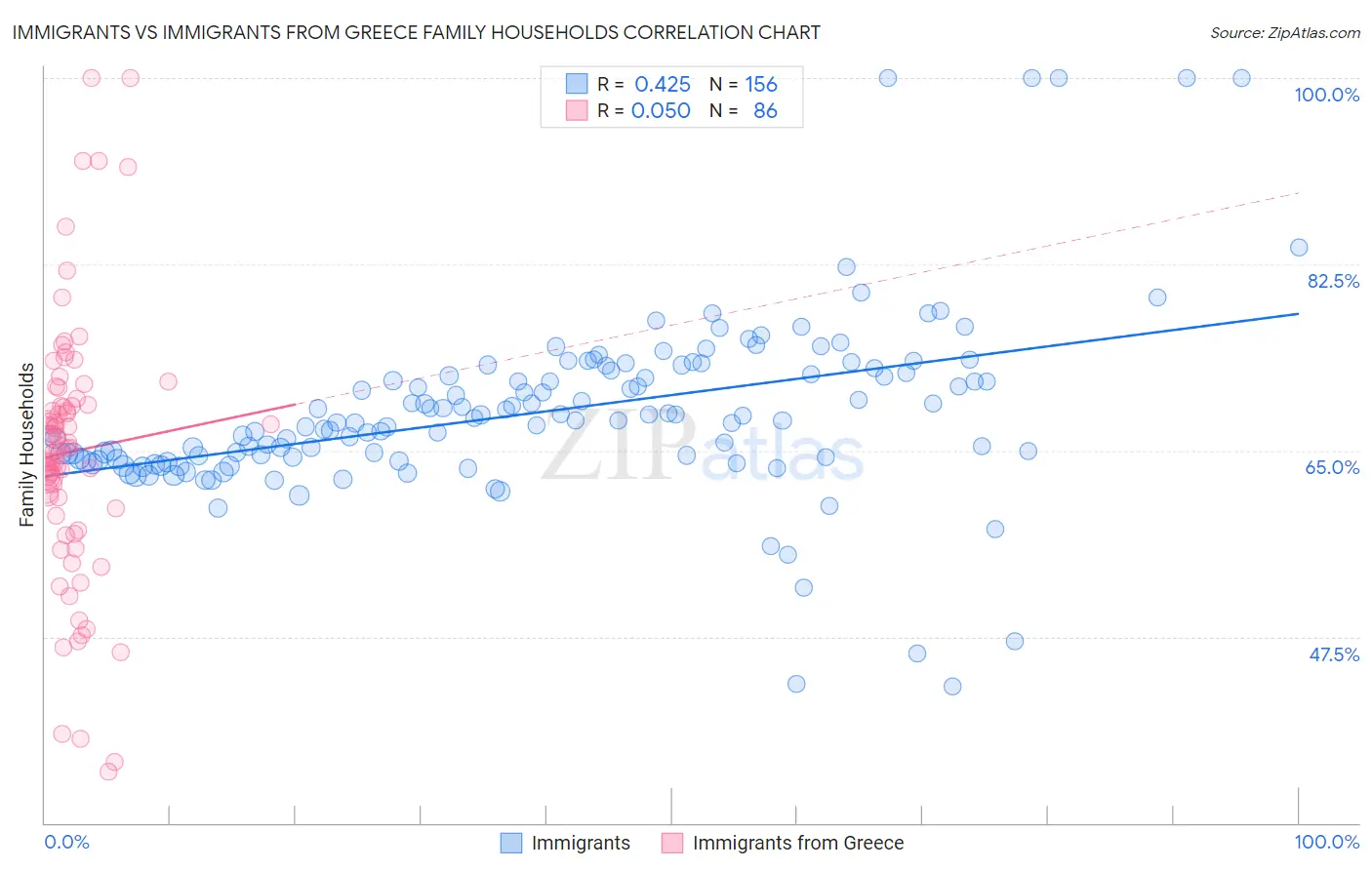 Immigrants vs Immigrants from Greece Family Households