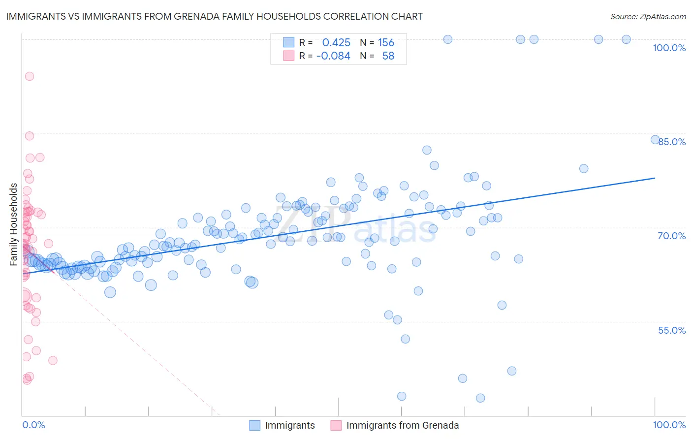 Immigrants vs Immigrants from Grenada Family Households