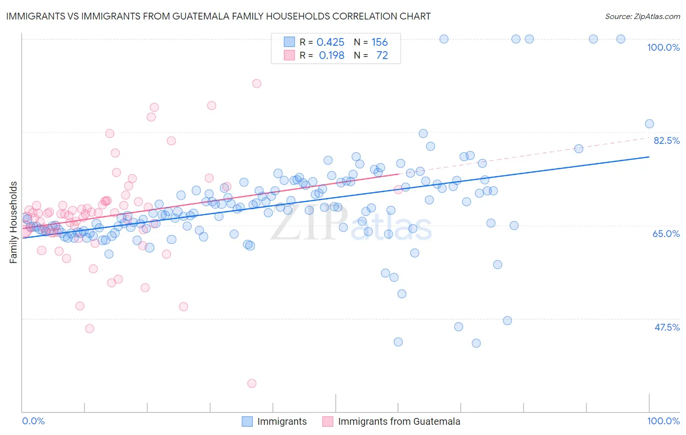Immigrants vs Immigrants from Guatemala Family Households