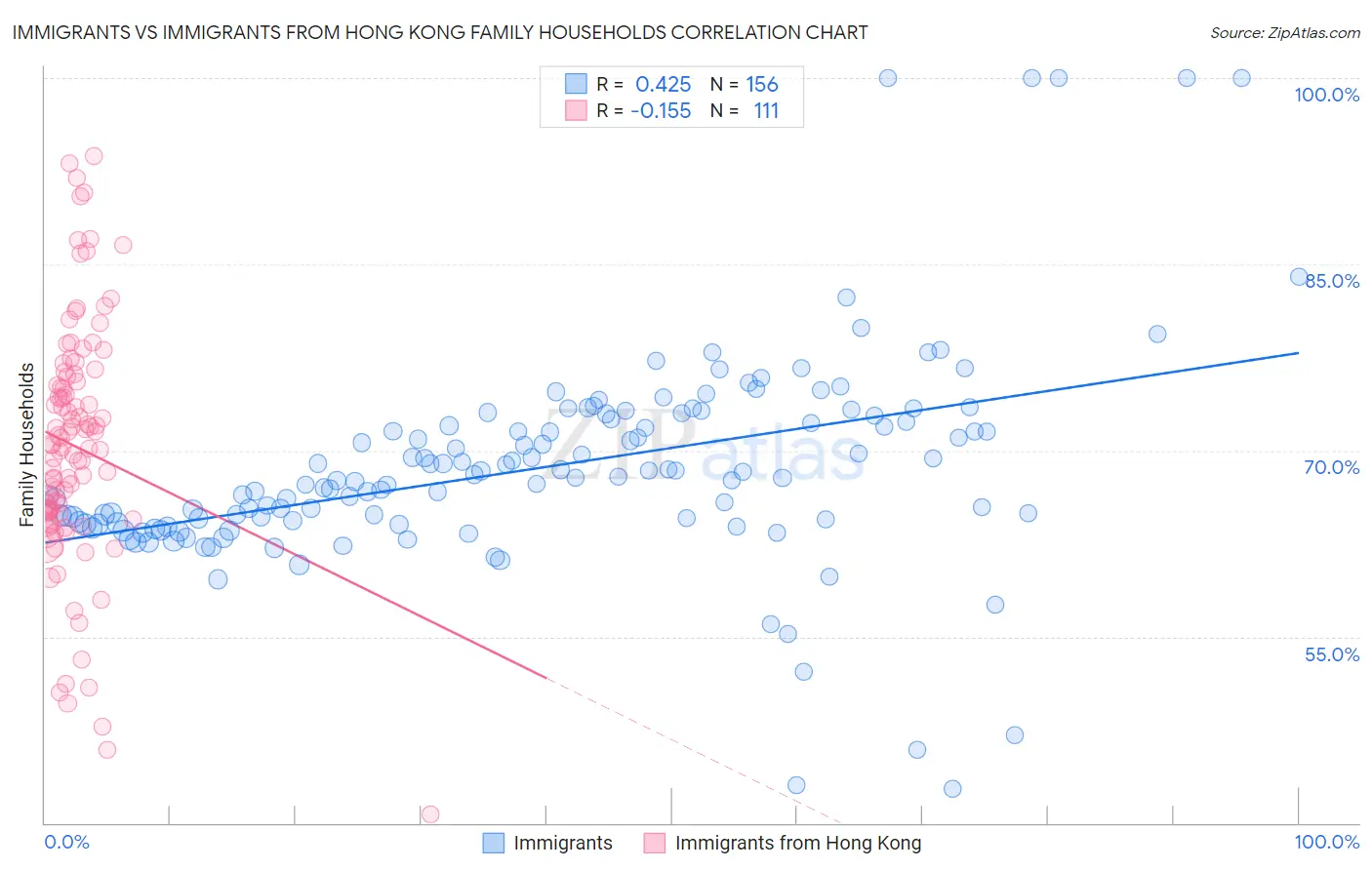 Immigrants vs Immigrants from Hong Kong Family Households