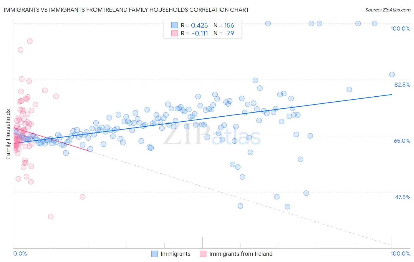 Immigrants vs Immigrants from Ireland Family Households