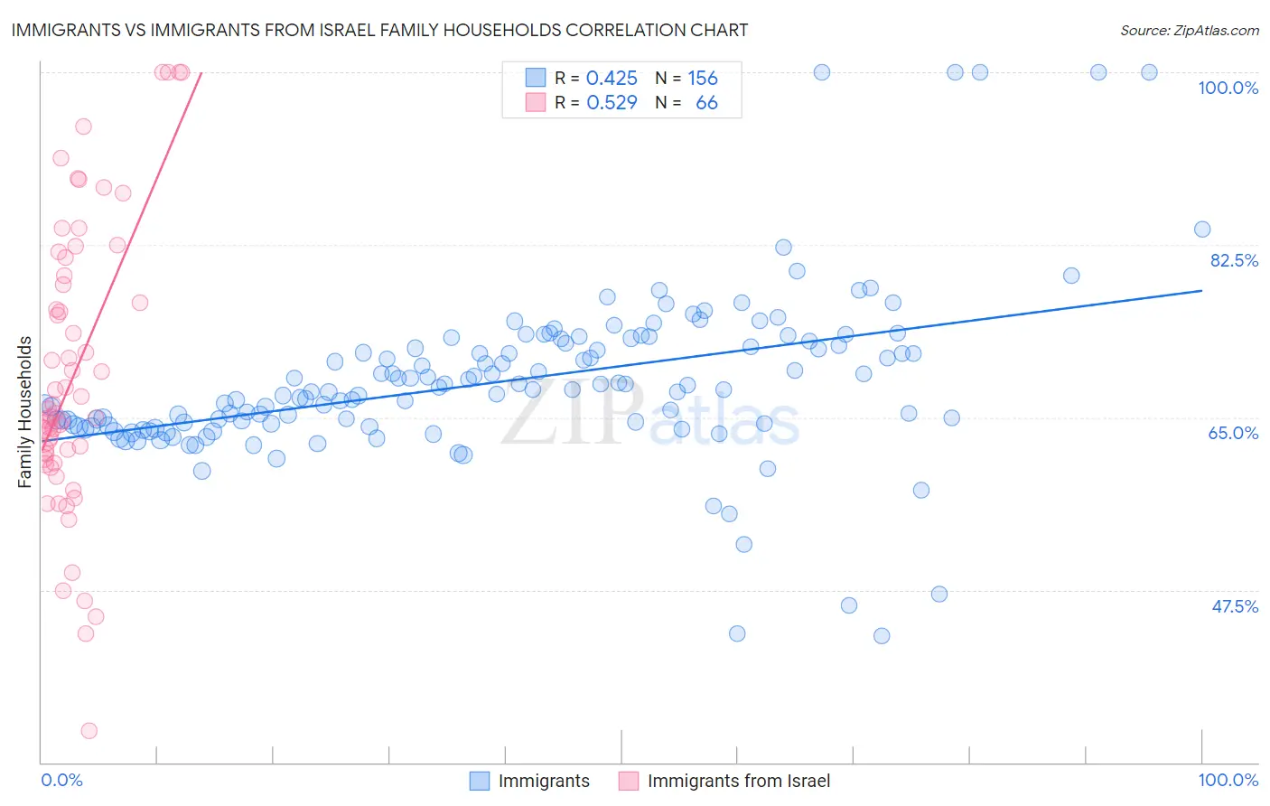 Immigrants vs Immigrants from Israel Family Households