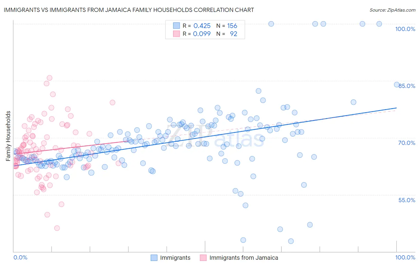 Immigrants vs Immigrants from Jamaica Family Households