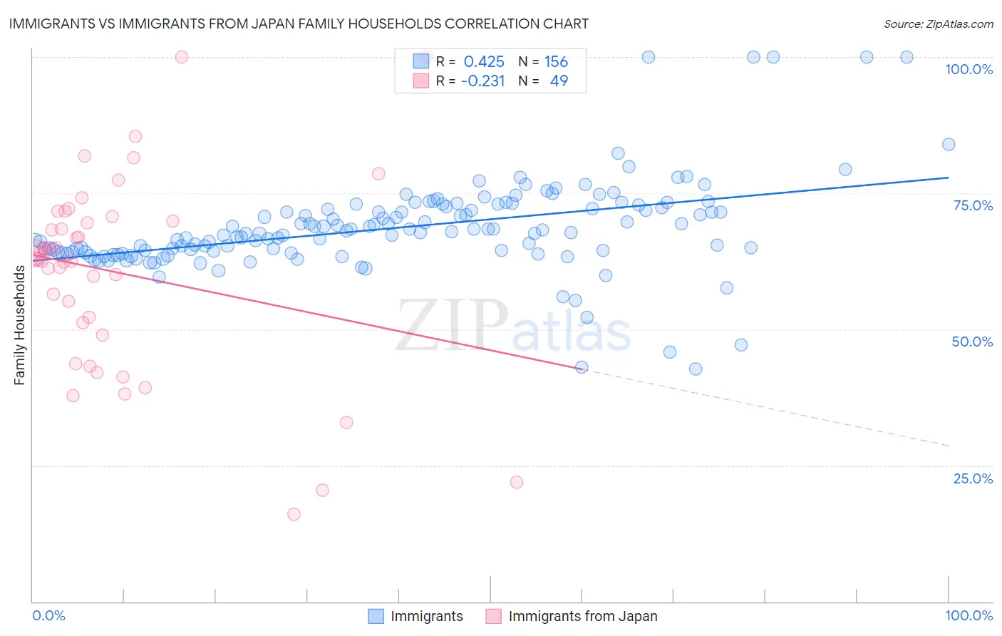 Immigrants vs Immigrants from Japan Family Households