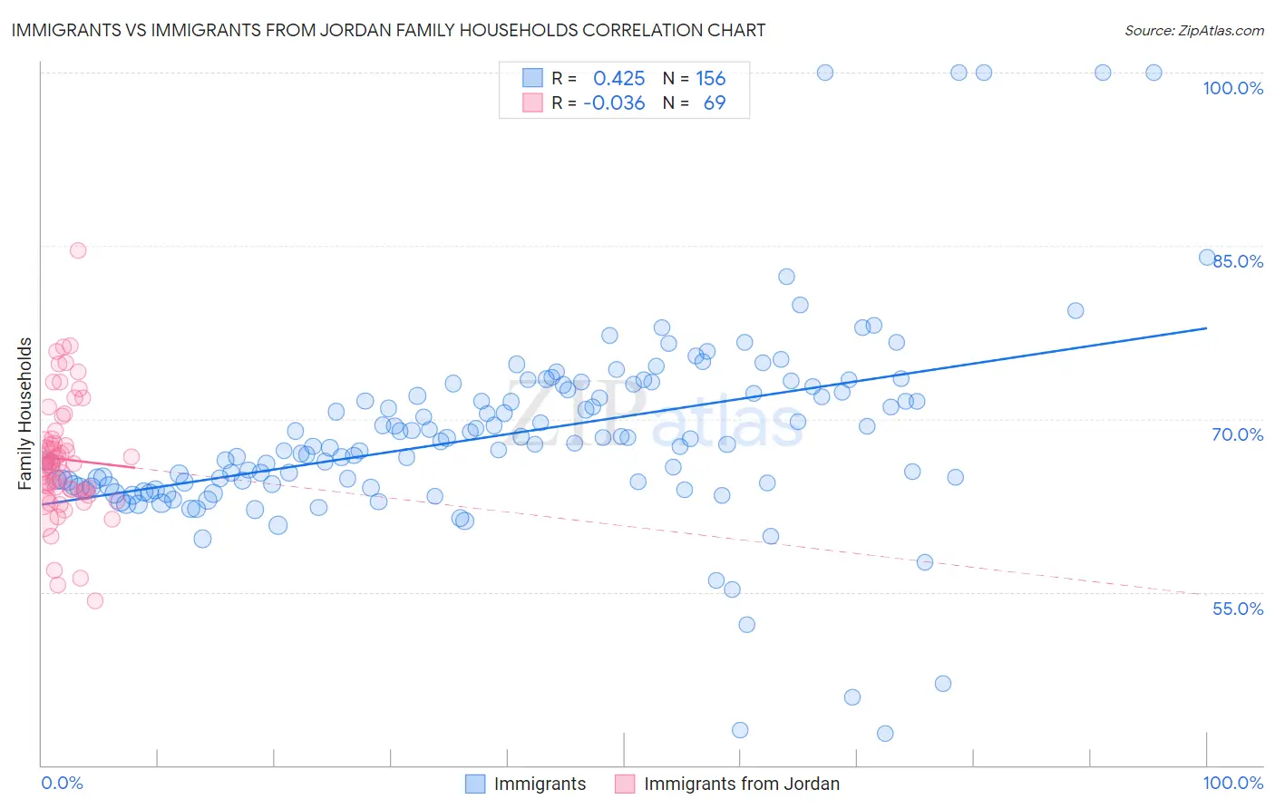 Immigrants vs Immigrants from Jordan Family Households