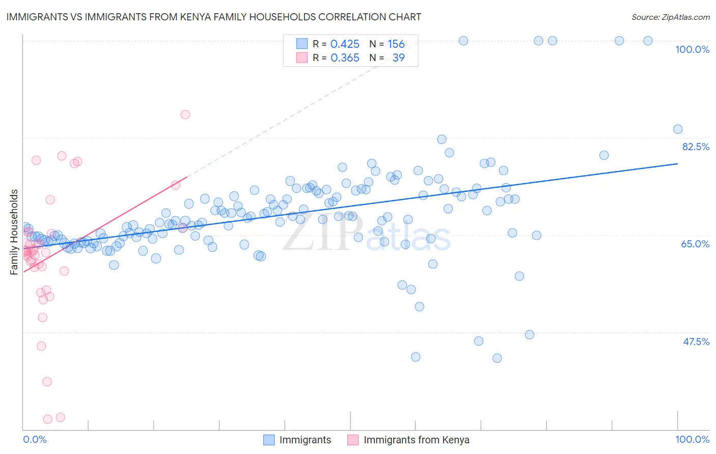 Immigrants vs Immigrants from Kenya Family Households