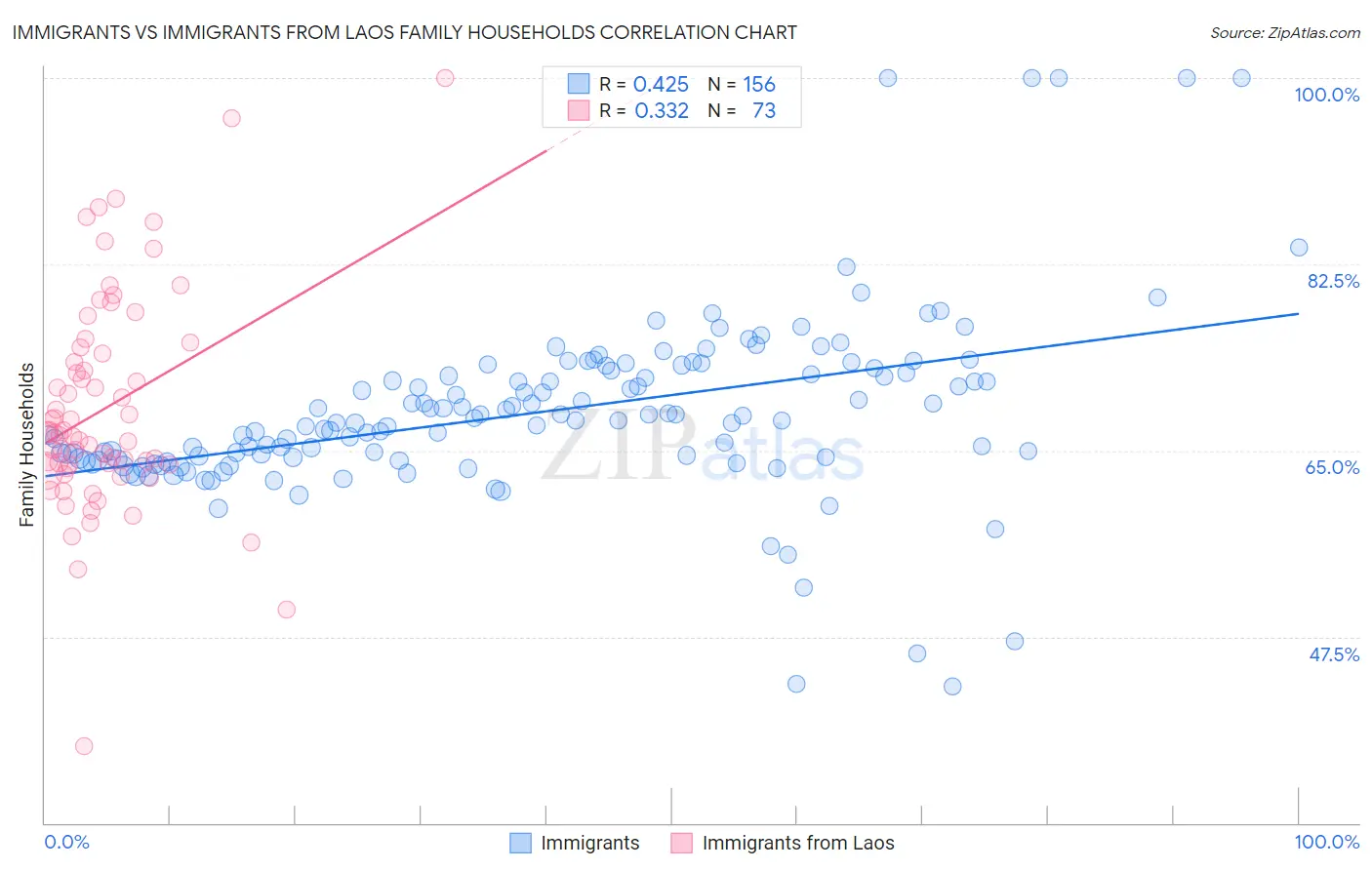 Immigrants vs Immigrants from Laos Family Households