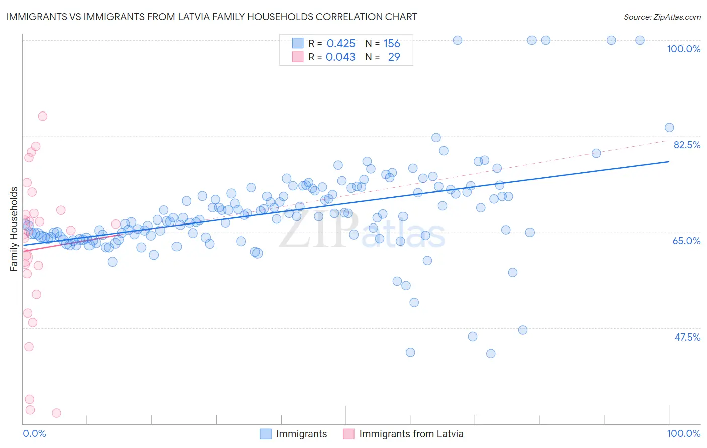 Immigrants vs Immigrants from Latvia Family Households